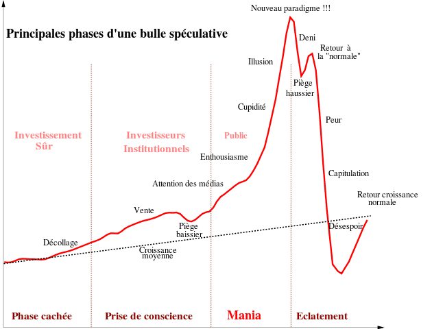 phases bulle speculative