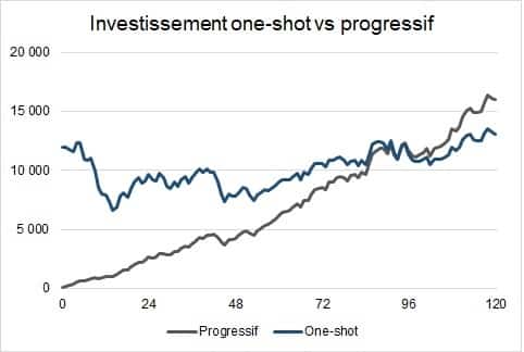 investissement progressif cac40 10 ans