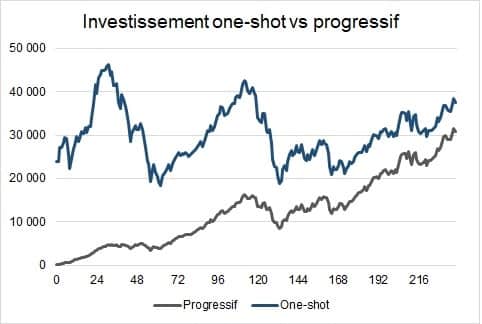 investissement progesstif cac40