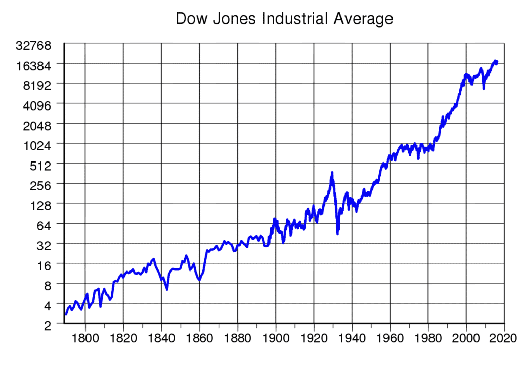 dow jones industrial average