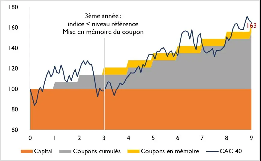 effet memoire produit structure