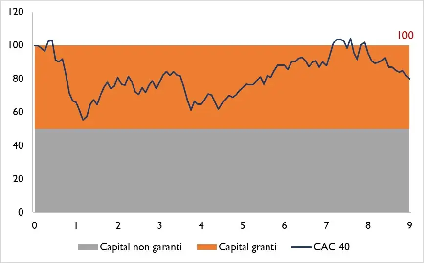 protection capital produit structure