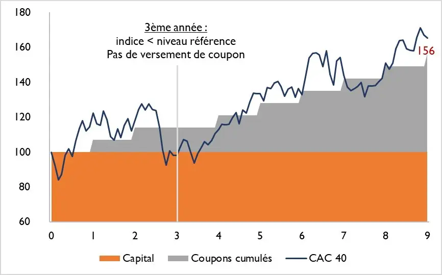 sous jacent produit structure