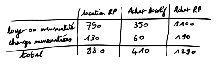 tableau comparatif locatif rp