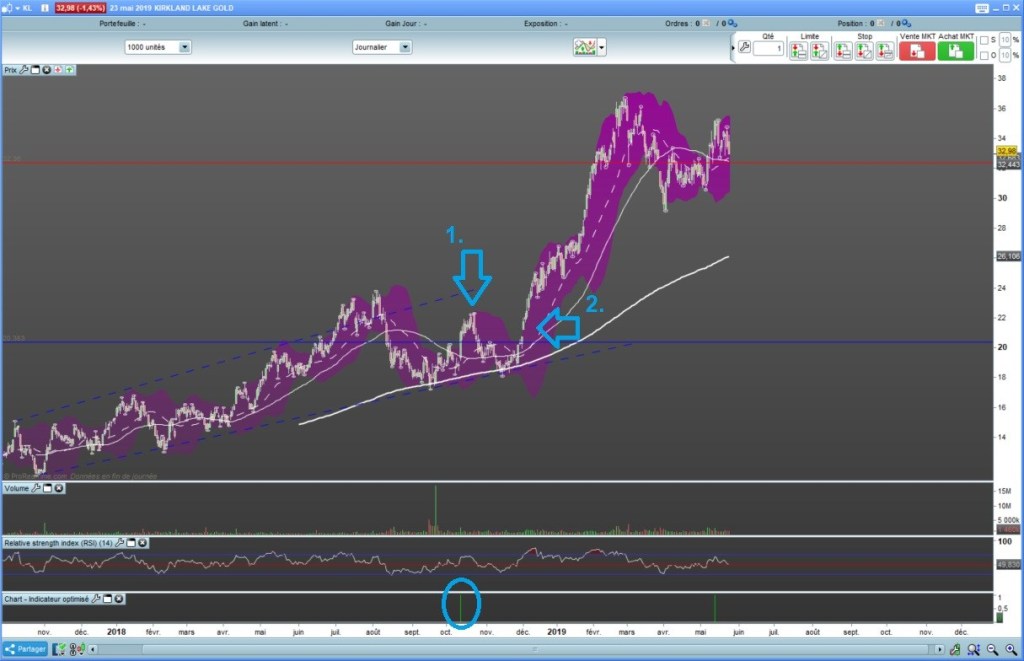 screener kirklan lake gold