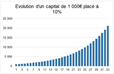 preparer retraite capital 35 ans