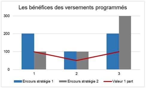 preparer retraite versement programme