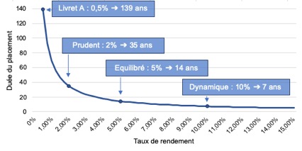 duree placement 72