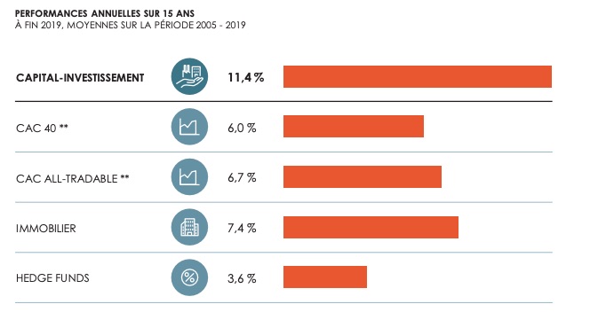 historique performance capital investissement