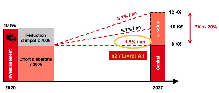 exemple investissement capital