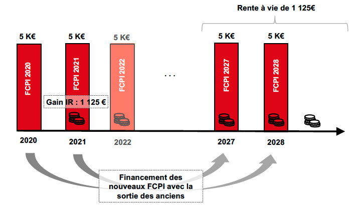 schema tresorerie capital investissement