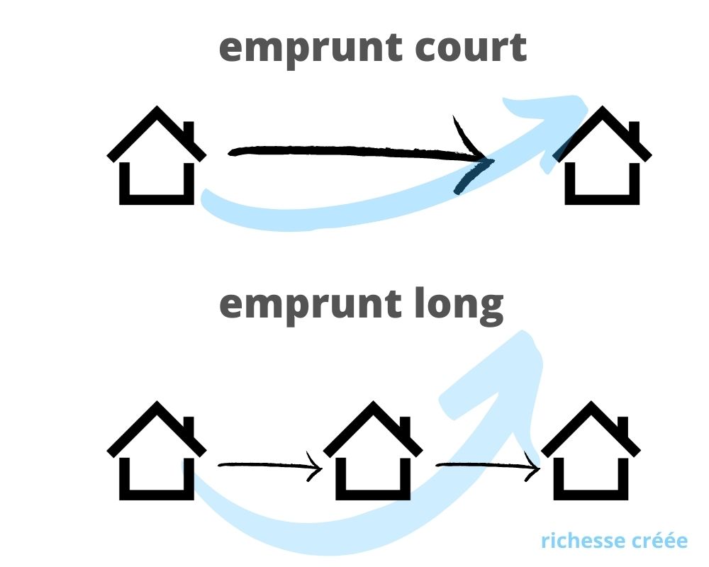 prêt court vs prêt long