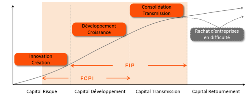 cycle entreprise capital investissement