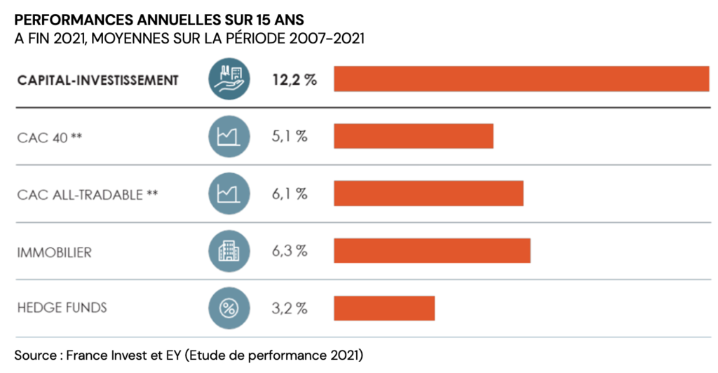 performance du private equity