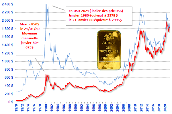 évolution du cours de l'or depuis 1970