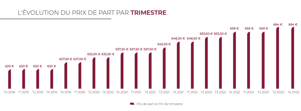 La revalorisation des parts de SCPI Coeur de Régions est régulière - Source : Bulletin trimestriel 4T2023